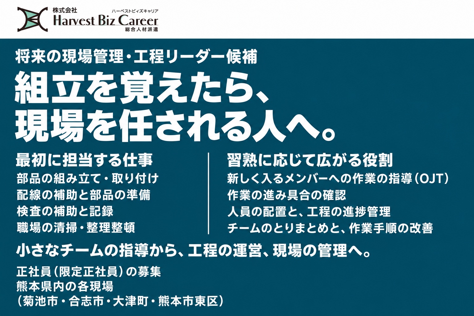 将来の現場管理・工程リーダー候補。組立を覚えたら、現場を任される人へ。最初に担当する仕事は、部品の組み立て・取り付け、配線の補助と部品の準備、検査の補助と記録、職場の清掃・整理整頓。習熟に応じて、新しく入るメンバーへの作業の指導(OJT)、作業の進み具合の確認、人員の配置と工程の進捗管理、チームのとりまとめと作業手順の改善へ役割が広がる。熊本県内の各現場(菊池市・合志市・大津町・熊本市東区)