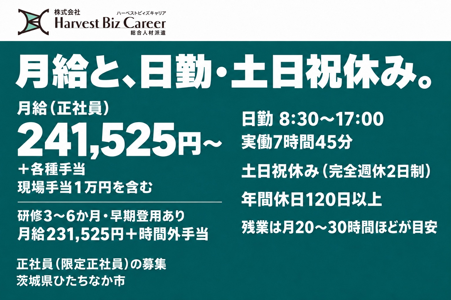 月給(正社員)241,525円〜+各種手当(現場手当1万円を含む)。研修中(原則3〜6か月・最長6か月)は月給231,525円+時間外手当。日勤8:30〜17:00、実働7時間45分、土日祝休み(完全週休2日制)、年間休日120日以上。残業は月20〜30時間ほどが目安。茨城県ひたちなか市