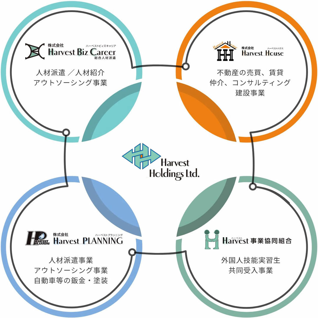 GROUP Harvestグループについて
